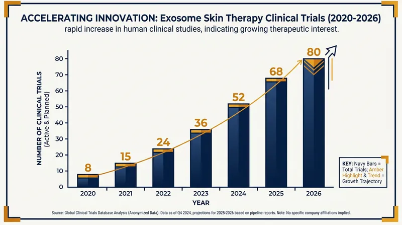Clinical interest in exosome therapies has surged, though long-term data is still developing.