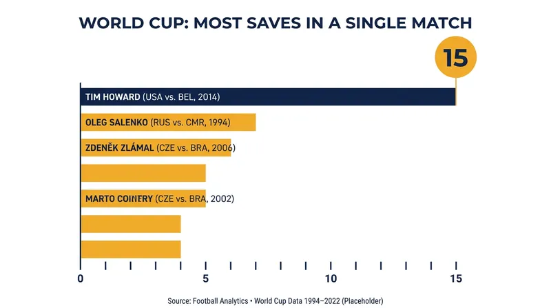 Room's 15 saves equaled the record set by Tim Howard in 2014.