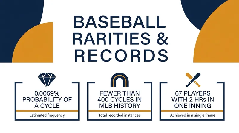 The statistical probability of hitting for the cycle makes it one of the rarest feats in professional sports.