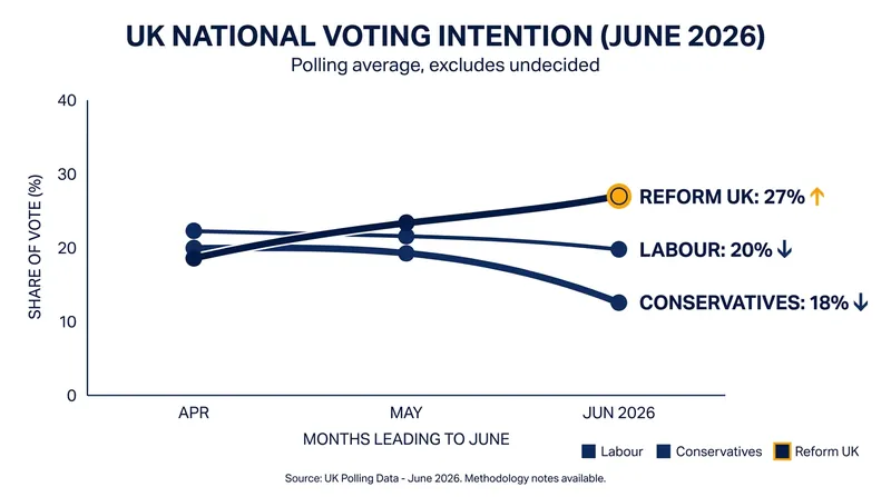 Recent polling shows Nigel Farage's Reform UK overtaking both traditional parties in national voting intention.