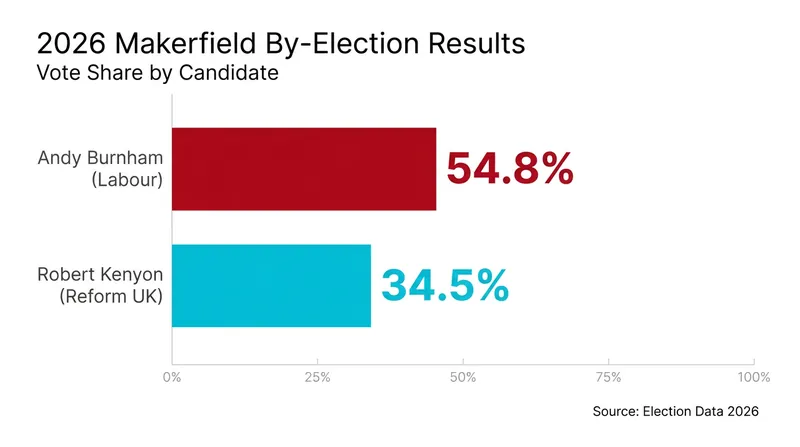 Andy Burnham secured a decisive victory in the Makerfield by-election, clearing his path to challenge for the Labour leadership.