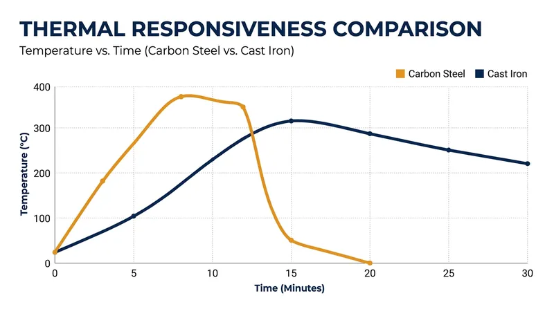 Carbon steel reacts instantly to temperature changes, while cast iron acts as a thermal battery, holding heat long after the burner is turned off.
