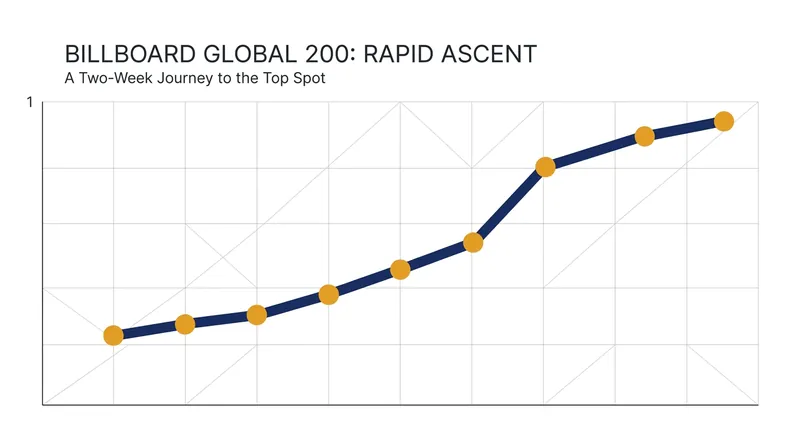 Taylor Swift's original song for the film quickly climbed to the top of global music charts.