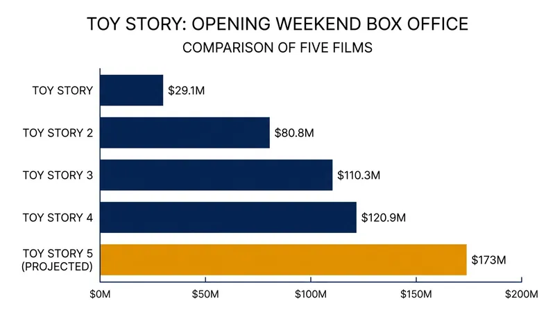 Projected opening weekend box office for 'Toy Story 5' compared to previous installments.