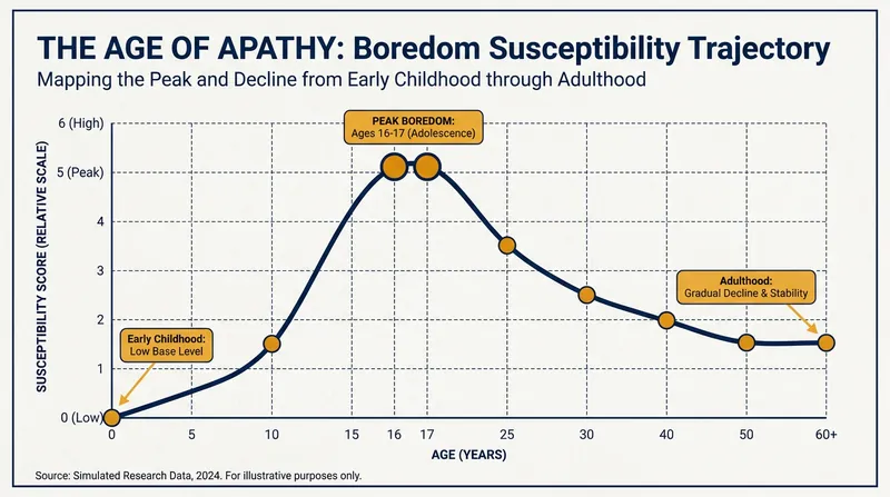Psychologists note that susceptibility to boredom peaks in late adolescence as teenagers crave more agency.