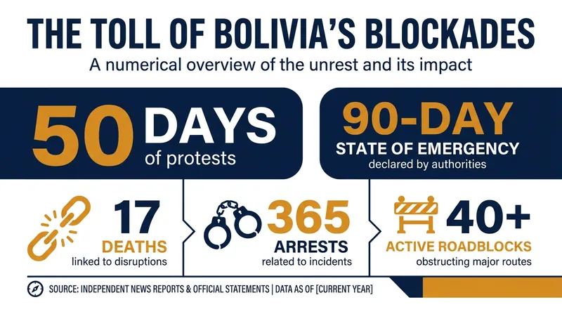 The human and logistical impact of the 50-day standoff in Bolivia.