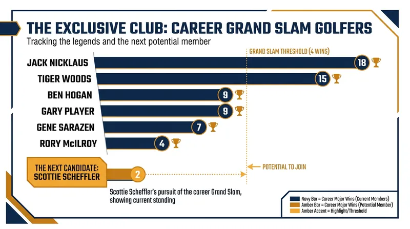 Scheffler is seeking to become just the seventh player to complete the career Grand Slam.