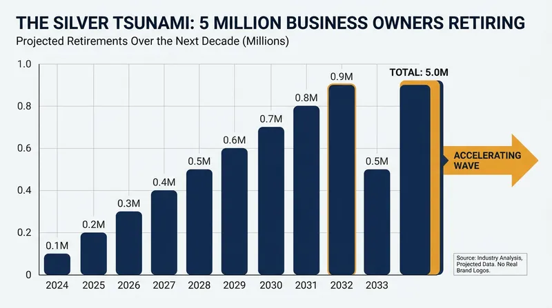 The 'Silver Tsunami' is driving a massive wave of ownership transitions.