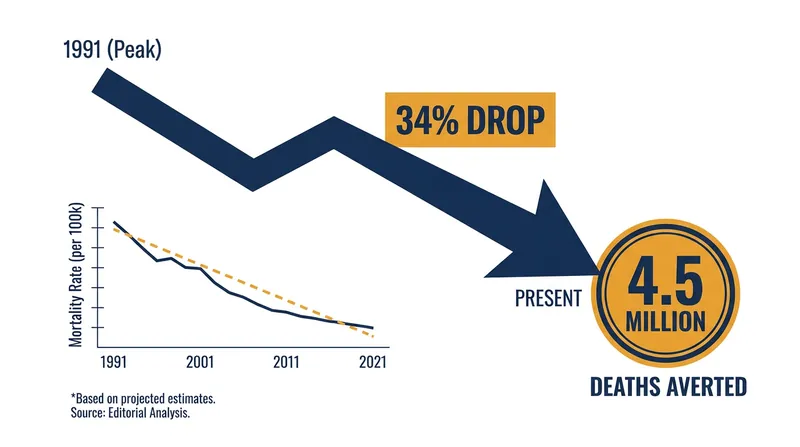 The steady decline in cancer mortality has saved an estimated 4.5 million lives since the early 1990s.