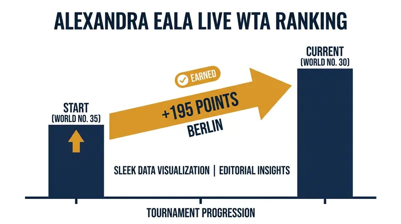 Eala's semi-final appearance earned her 195 ranking points, boosting her to No. 30 in the world.