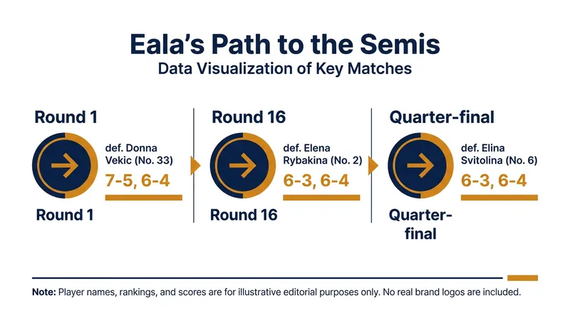 Eala defeated three top-35 players in straight sets before falling in the semi-finals.