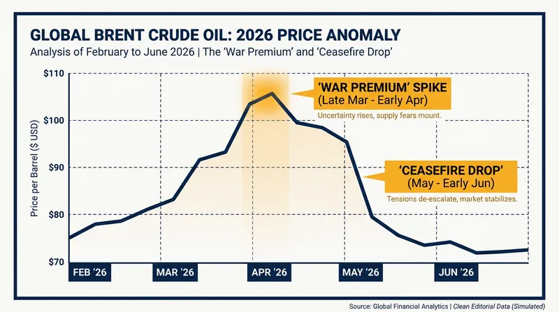 Global oil markets have reacted sharply to the prospect of a reopened Strait of Hormuz.