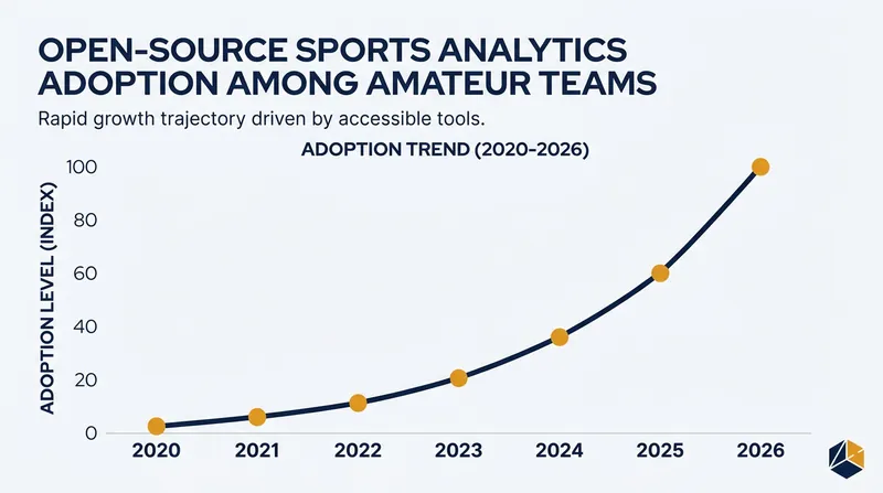 The adoption of open-source analytics tools has surged as developers build free platforms for grassroots teams.