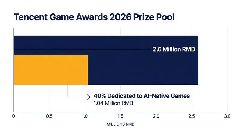 Major industry institutions are heavily incentivizing the development of games where AI forms the core gameplay loop.