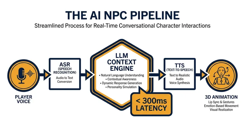 The modern AI dialogue pipeline converts player speech to text, generates a contextual response, and synthesizes audio in under 300 milliseconds.