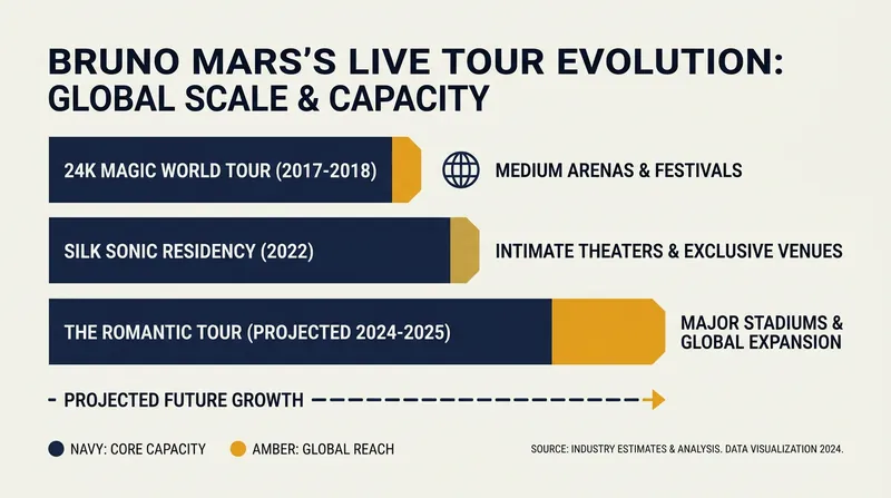 Industry projections suggest 'The Romantic Tour' will be Mars's highest-grossing live endeavor to date.