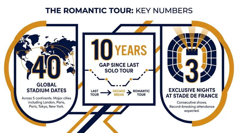 By the numbers: The massive scale of Bruno Mars's 2026 stadium return.