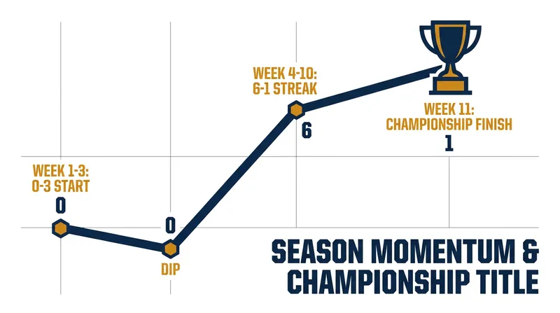 The Louisville Kings became the first team in UFL history to win the championship after an 0-3 start.