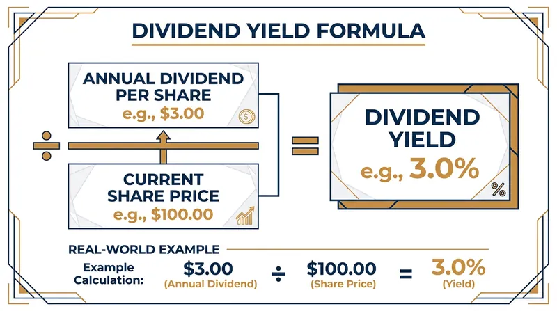 Dividend yield is calculated by dividing the annual payout by the current share price.