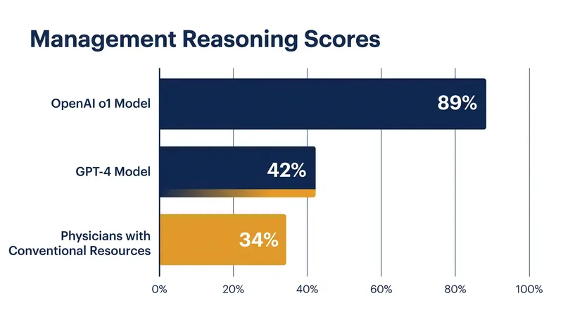 Management reasoning—deciding the next steps for patient care—saw the widest performance gap between the reasoning model and human baselines.