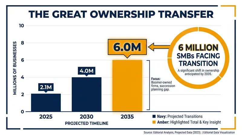 By 2035, an estimated 6 million small and medium-sized businesses will face ownership transitions.