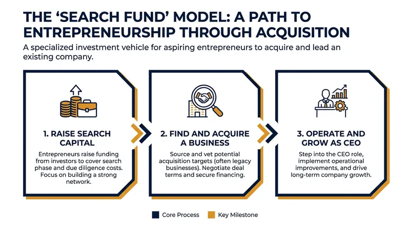 The traditional search fund model provides a structured path for aspiring CEOs to acquire a single company.