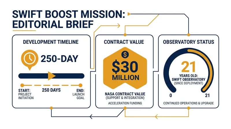 The Swift Boost mission represents an unprecedented timeline for government space procurement.