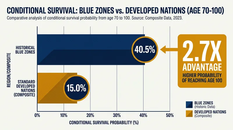 When first identified, Blue Zone populations exhibited massive statistical advantages in late-life survival compared to peer nations.