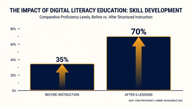 Stanford research shows that just six hours of instruction doubles a student's ability to spot questionable websites.