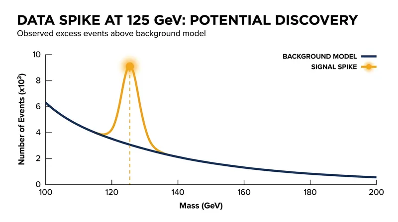 The 2012 discovery data revealed a distinct spike at 125 GeV, the unmistakable signature of the Higgs boson.