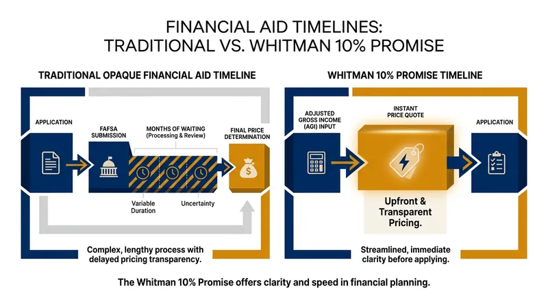 Whitman's model allows families to know their maximum tuition cost before they even apply.