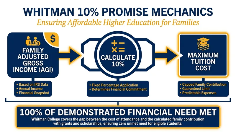 The 10% Promise replaces complex financial aid formulas with a single calculation based on Adjusted Gross Income.