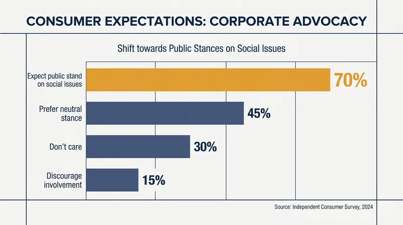 Modern consumers increasingly demand transparency and advocacy from corporate leaders.
