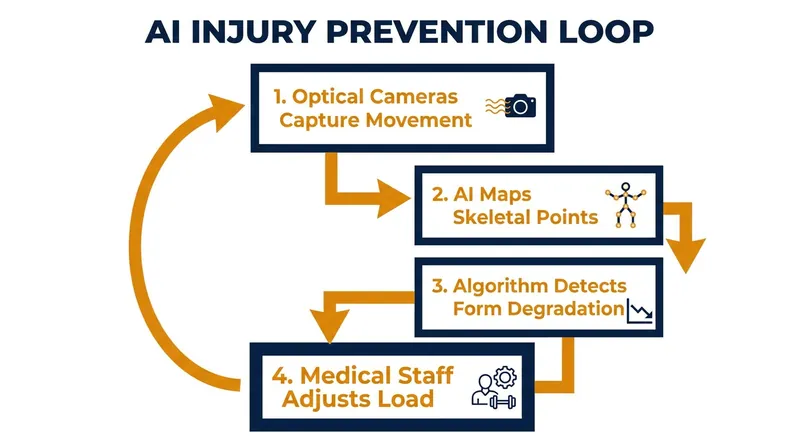 The proactive injury prevention loop transforms medical care from reactive treatment to continuous load management.