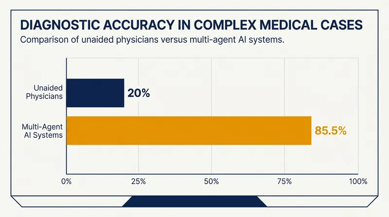 Multi-agent AI systems have demonstrated significant accuracy gains in complex diagnostic scenarios.