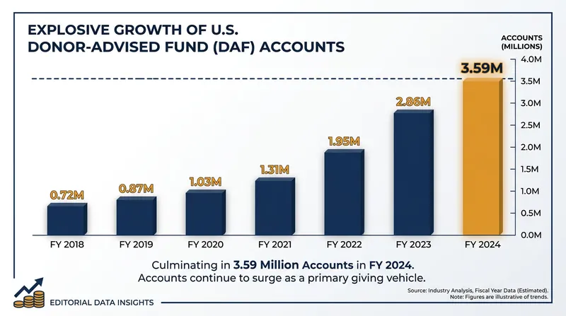 The number of individual DAF accounts has surged to nearly 3.6 million as everyday investors adopt the vehicle.