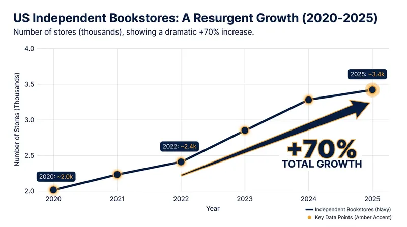 The number of independent bookstores in the US has surged by 70% since 2020, providing crucial retail space for independent presses.