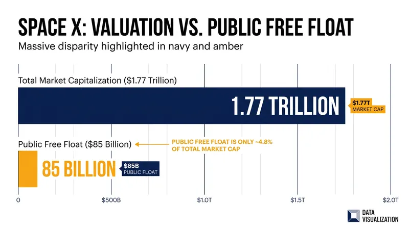 Only a tiny fraction of SpaceX's total equity is available for public trading, creating a severe supply bottleneck.