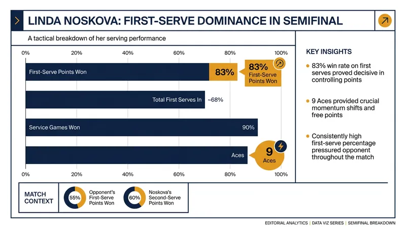 Noskova's serving metrics against Alexandra Eala highlighted her comfort on the fast grass surface.