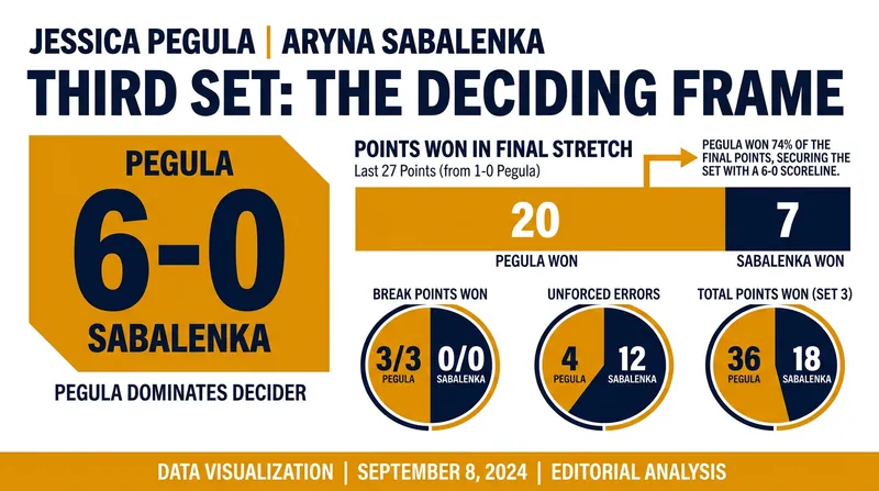 Pegula dominated the deciding set, winning 20 of the final 27 points to secure the bagel.