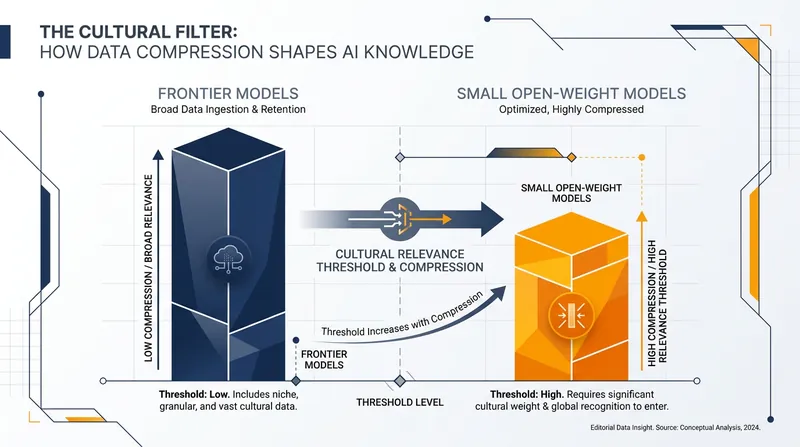 Smaller models compress data more aggressively, making them a tougher test of digital relevance.
