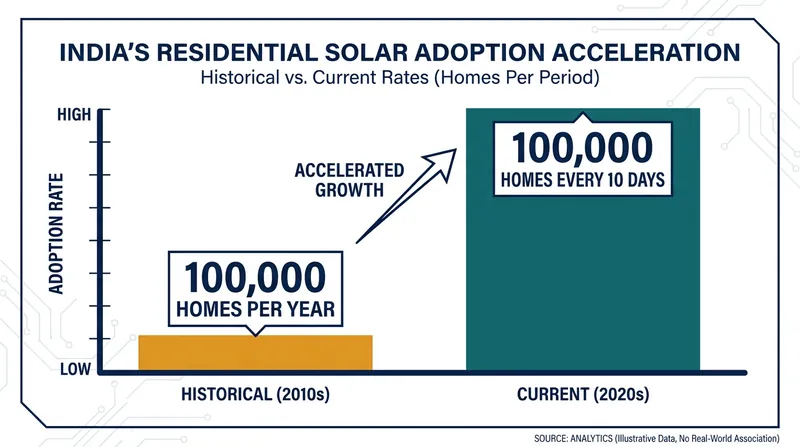 The pace of residential solar adoption in India has accelerated dramatically in recent years.