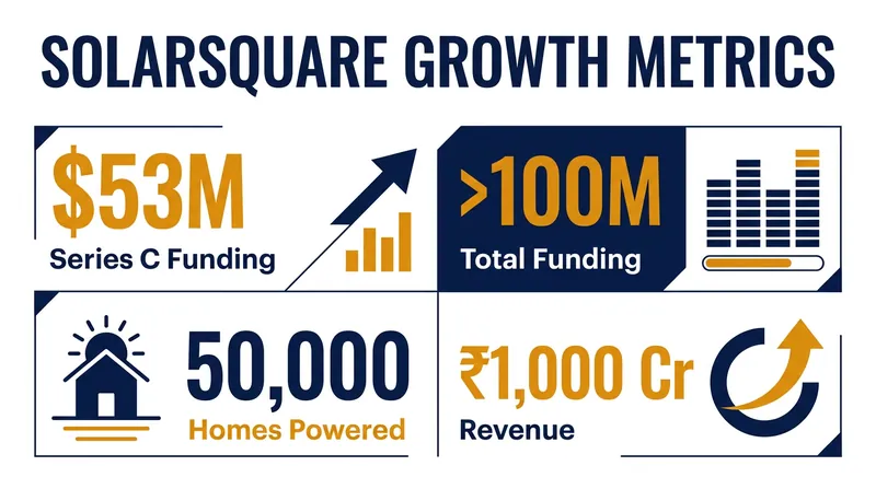 SolarSquare has emerged as India's largest standalone residential solar provider.