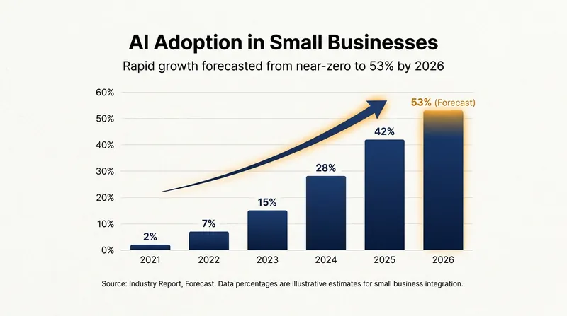 Over half of small businesses now utilize AI to automate tasks and reduce overhead.