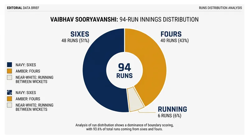 An astonishing 88 of Sooryavanshi's 94 runs came exclusively from boundaries.