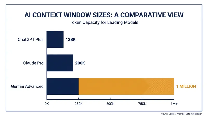 Gemini Advanced offers a context window significantly larger than its primary competitors.