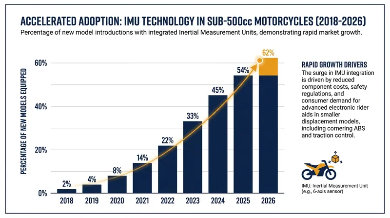 The trickle-down effect: IMU adoption in beginner-friendly motorcycles has surged over the last five years.