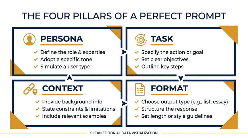 Structuring a prompt with these four elements significantly improves the quality of the AI's output.