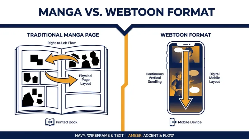 Webtoons utilize an infinite vertical scroll and full color, requiring anime directors to adapt to entirely different visual pacing than traditional manga.