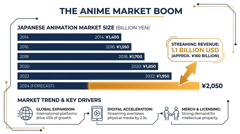 The Japanese animation market has seen explosive growth, driven heavily by international streaming revenue.